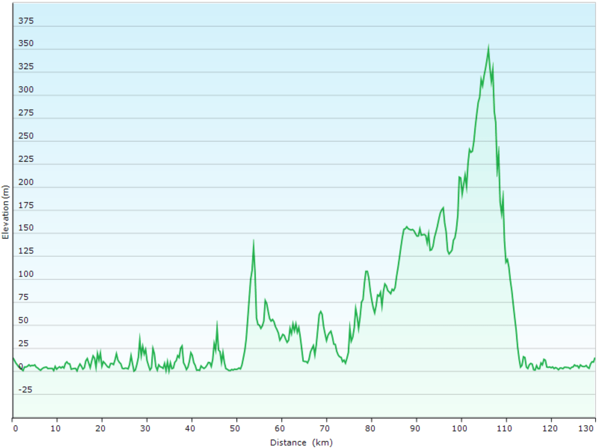 hoehenprofil der rundfahrt kagoshima - ibusuki - minamikyushu - kagoshima