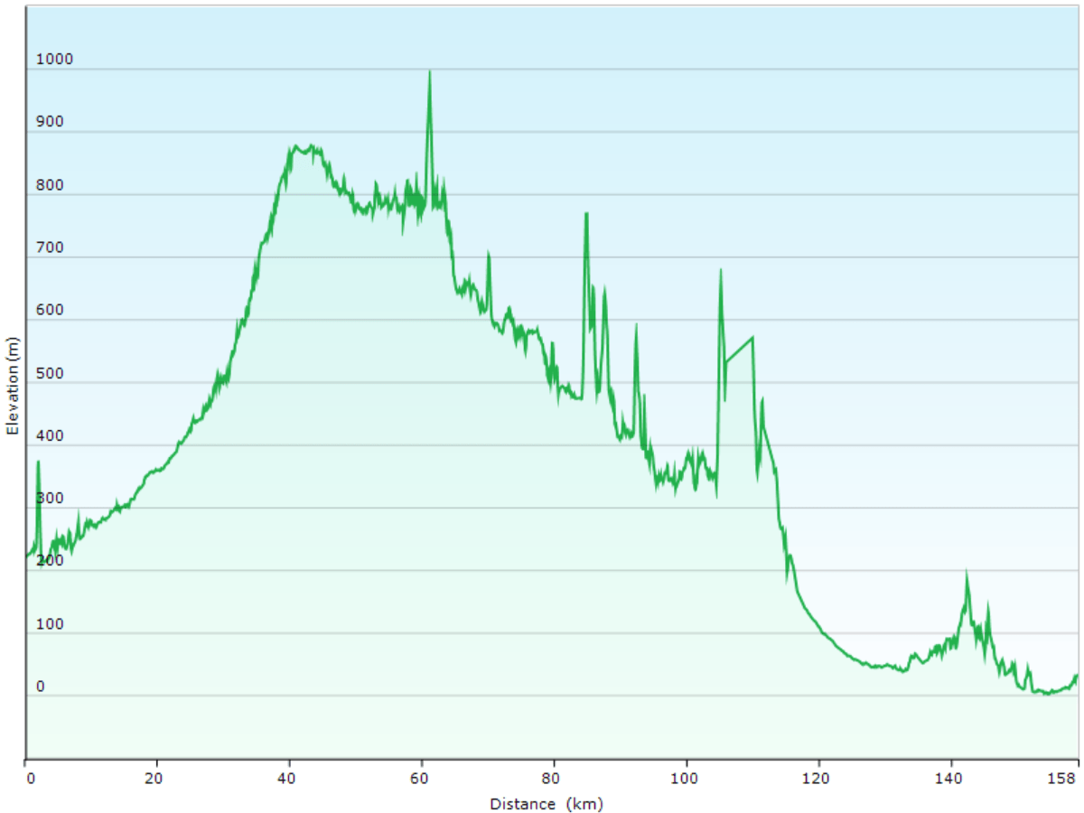 hoehenprofil der fahrt vom miharaya ryokan in gujo hachiman via ogimachi village und suganuma village zum hotel tokyu stay kanazawa