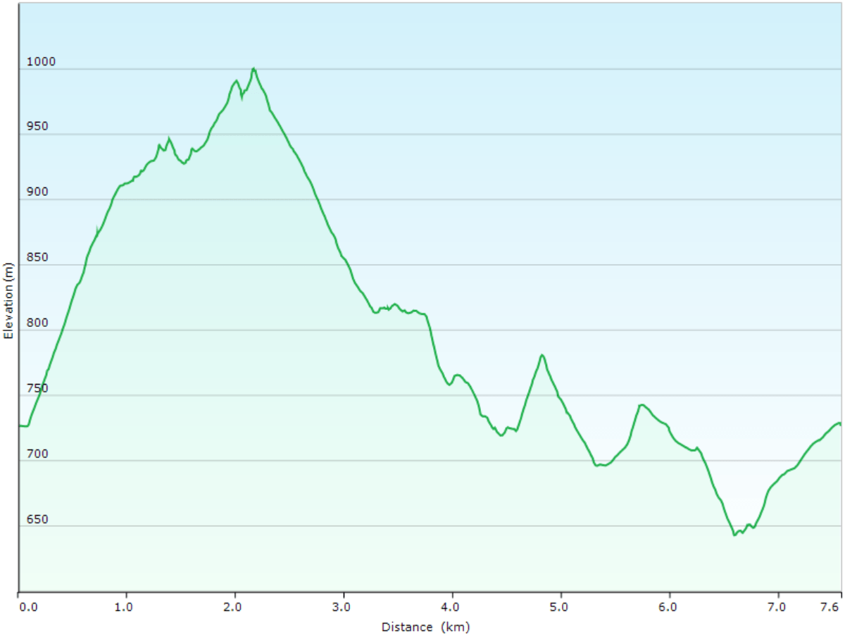 hoehenprofil der rundwanderung vom parkplatz highland koshimizu zum mount mokoto und via ginreiso hut zurueck zum parkplatz