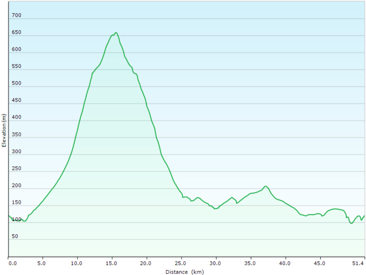 hoehenprofil der fahrten rund um teshikaga