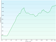 hoehenprofil der wanderung vom hotel balsthal, SO zum hotel weissenstein, SO