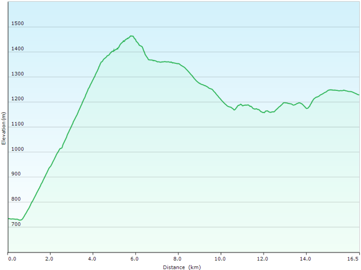 hoehenprofil der wanderung von der l'auberge de noiraigue in val-de-travers, NE zur bushaltestelle la combaz, VD