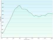 hoehenprofil der wanderung von der l'auberge de noiraigue in val-de-travers, NE zur bushaltestelle la combaz, VD