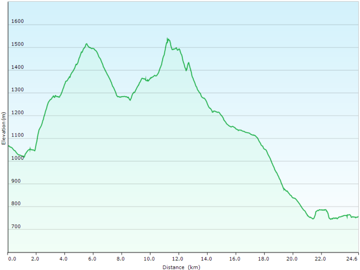hoehenprofil der wanderung vom bahnhof ste-croix, VD zum hotel de la concorde in vallorbe, VD
