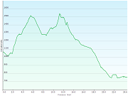 hoehenprofil der wanderung vom bahnhof ste-croix, VD zum hotel de la concorde in vallorbe, VD