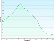 hoehenprofil der wanderung vom studio "au rayon de soleil" in st. cergue, VD zur bushaltestelle la rippe village, VD