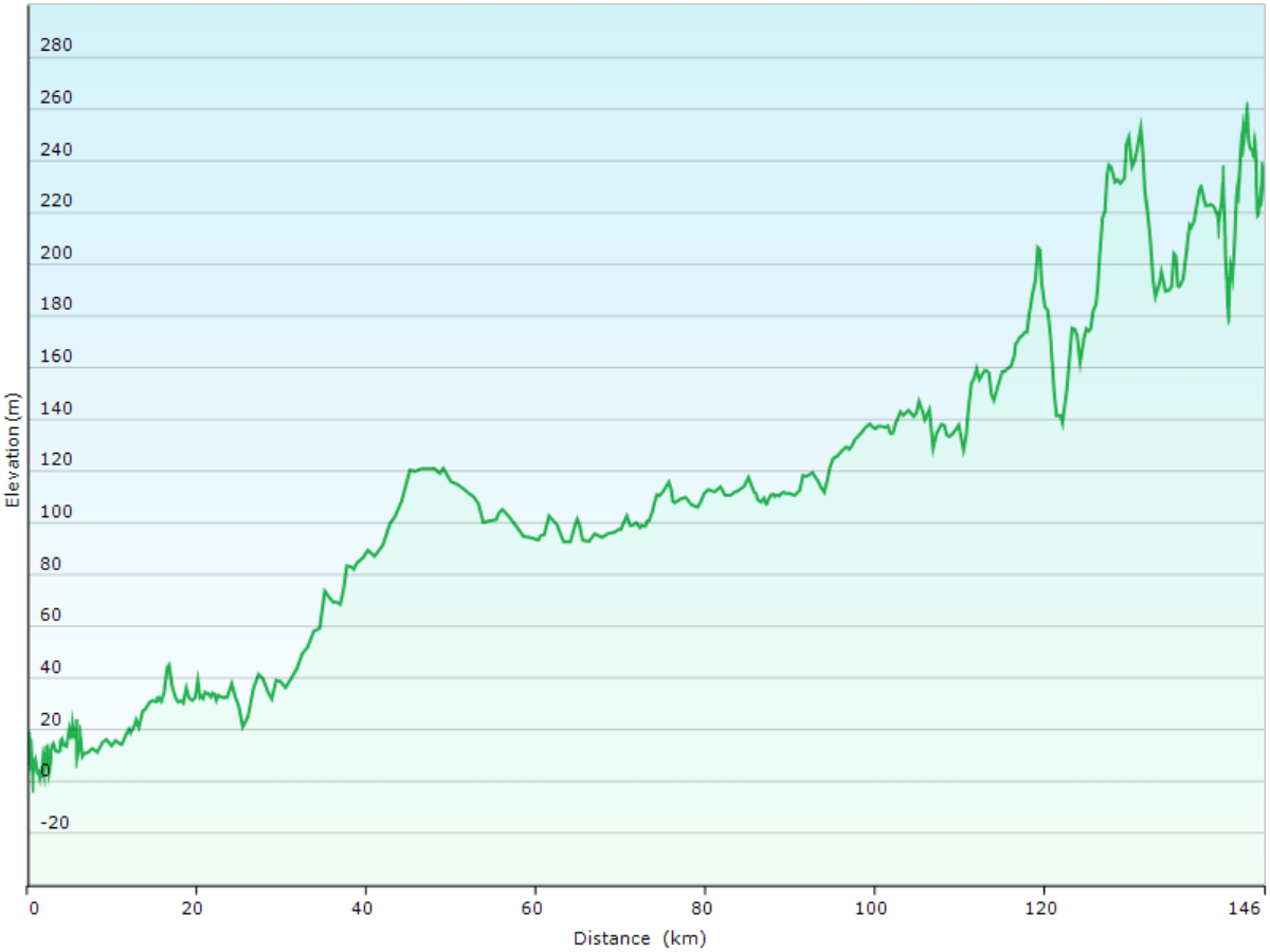 hoehenprofil der fahrt von oulu via iso-syoete zur unterkunft syoete luppomaja in pikku-syoete