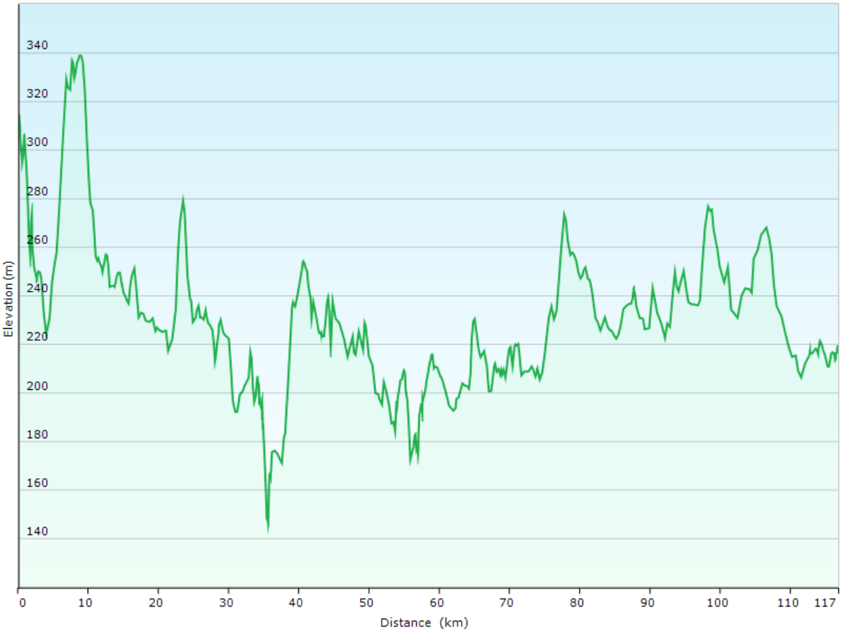 hoehenprofil der fahrt vom syoete luppomaja in pikku-syoete zum camping hossan lumo