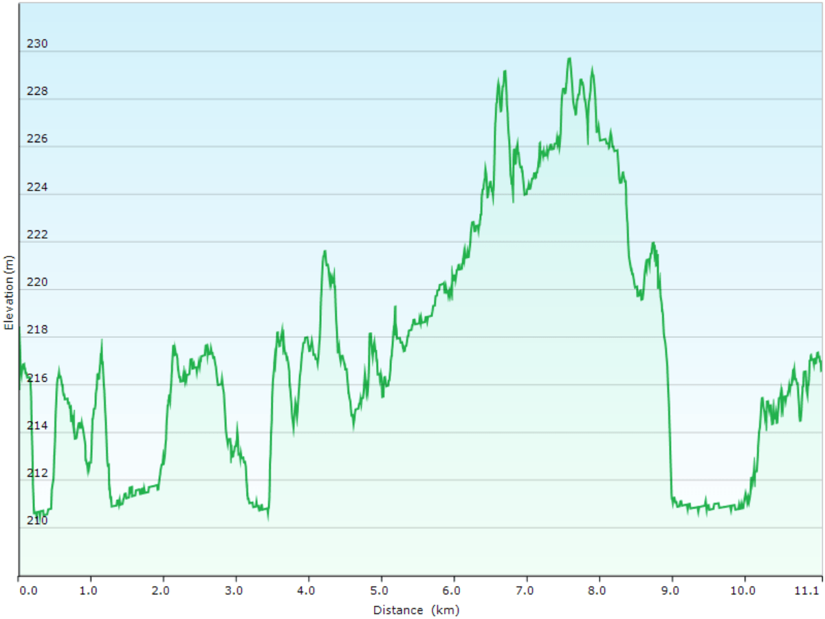hoehenprofil langlaufen ueber die loipen hossan yrittaejien latu & kukkaron kierros bei hossa