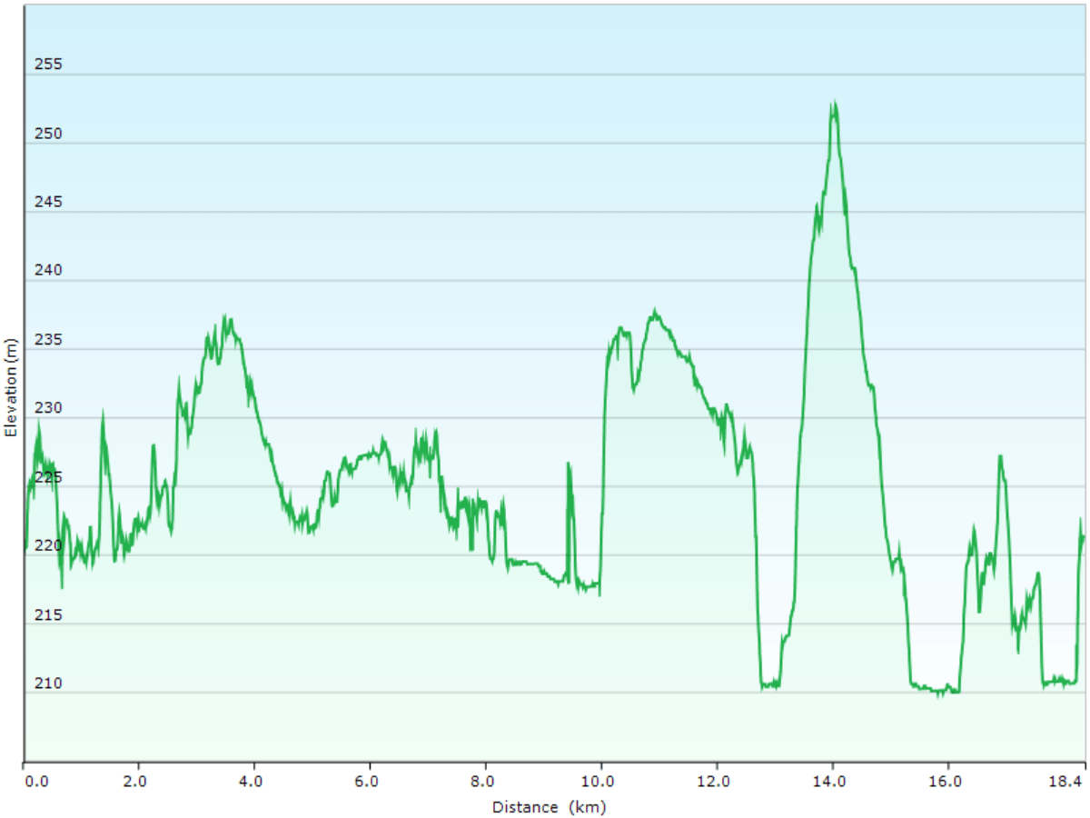 hoehenprofil langlaufen ueber die loipe puukkojaerven lenkki im hossa nationalpark