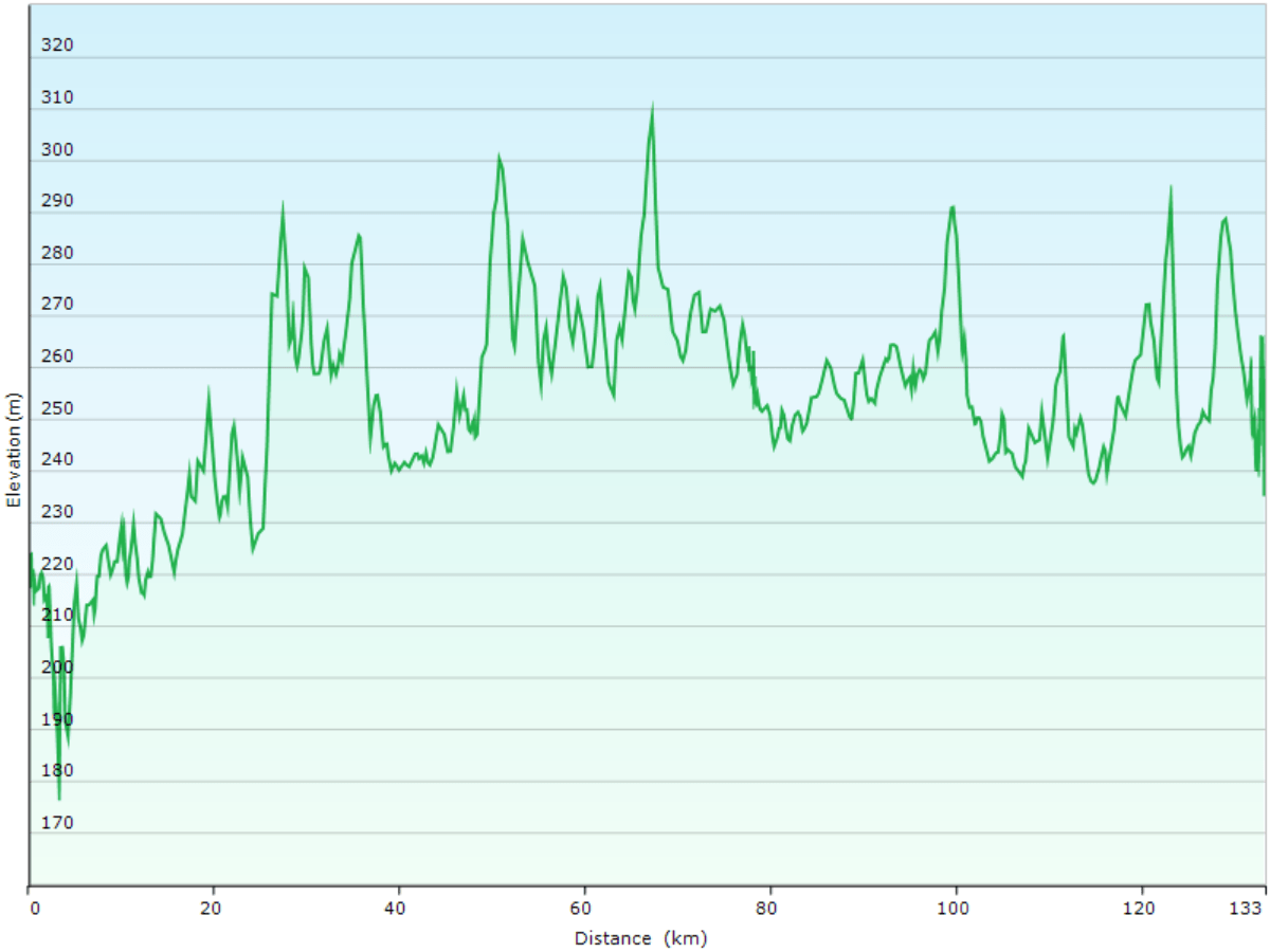 hoehenprofil der fahrt vom camping hossan lumo via prisma kuusamo zum holiday village himmerki bei posio