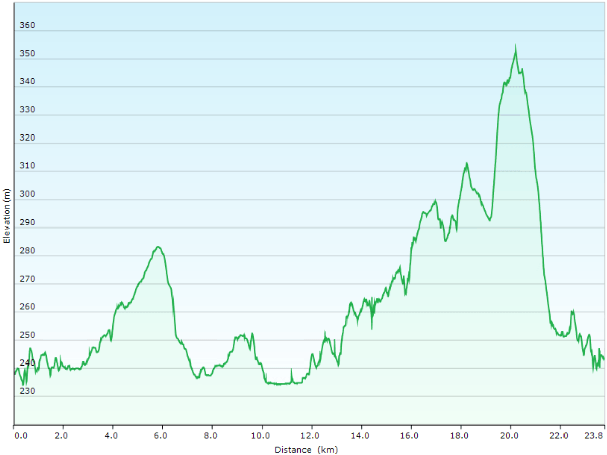 hoehenprofil langlaufen ueber die loipen turjanvaaran aurinkolatu (teilstueck) & posionjaerven aurinkolatu (teilstueck) & pentik-maeki - kirintoevaara latu & kirintoevaaran ladut (teilstueck) & kirintoevaara - himmerki yhdyslatu bei posio