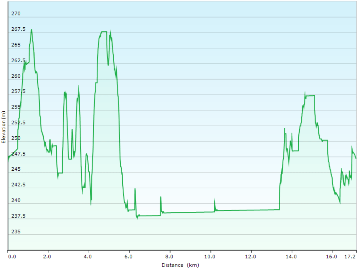 hoehenprofil langlaufen ueber die loipen turjanvaaran aurinkolatu (teilstueck) & pentik-maeki - kirintoevaara latu (teilstueck) & kotivaaran latu & posionjaerven aurinkolatu (teilstueck) bei posio