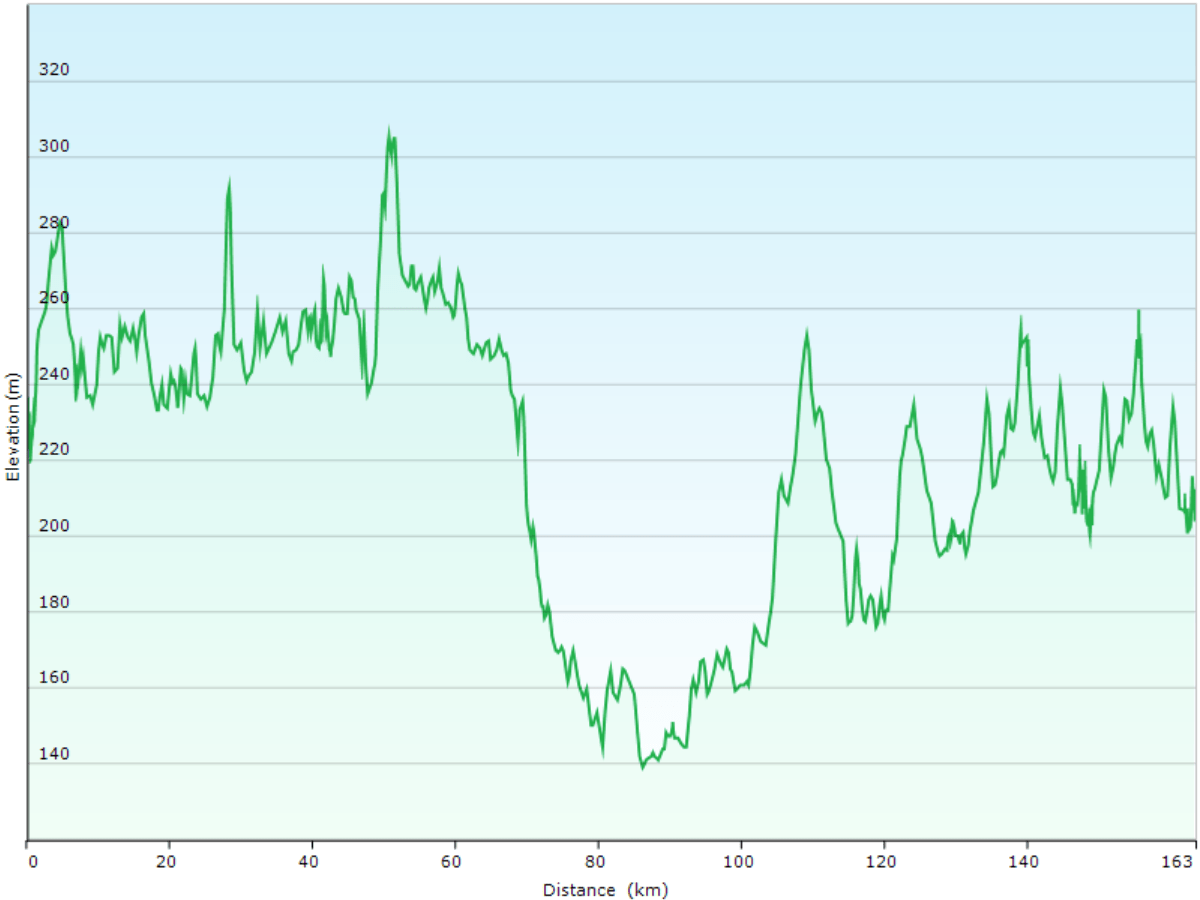 hoehenprofil der fahrt vom holiday village himmerki bei posio zum s-market in salla plus der fahrten zwischen salla und sallatunturi