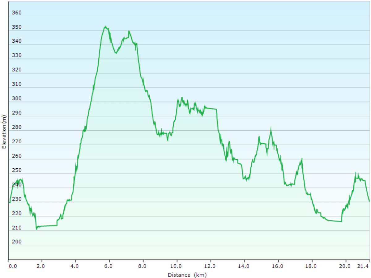 hoehenprofil langlaufen ueber die loipen kalliojaerven lenkki (teilstueck) & tunturin ympaeri-latu & kaunisharjun latu & ruuhitunturi-poropuisto-sallatunturi (teilstueck) & hangasselaen lenkki (teilstueck) bei sallatunturi