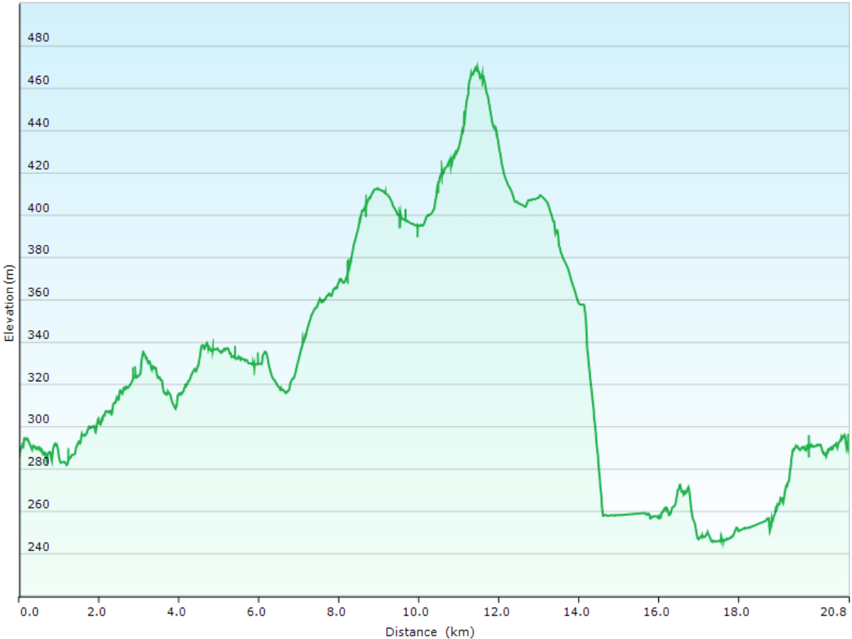 hoehenprofil langlaufen ueber die loipen ruuhitunturi-poropuisto-sallatunturi & ruuhitunturin latu (teilstueck) & hangasselaen lenkki (teilstueck) bei sallatunturi