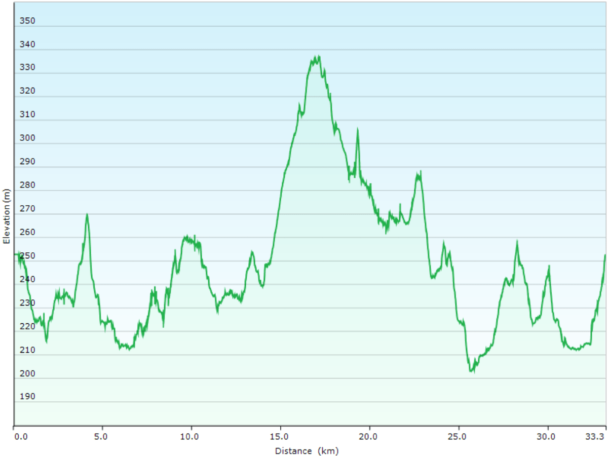 hoehenprofil langlaufen ueber die loipen kalliojaerven lenkki & tampio-petaejaemaa-ratiskaviita yhdyslatu (teilstueck) & hangasselaen lenkki (teilstueck) bei salla und sallatunturi