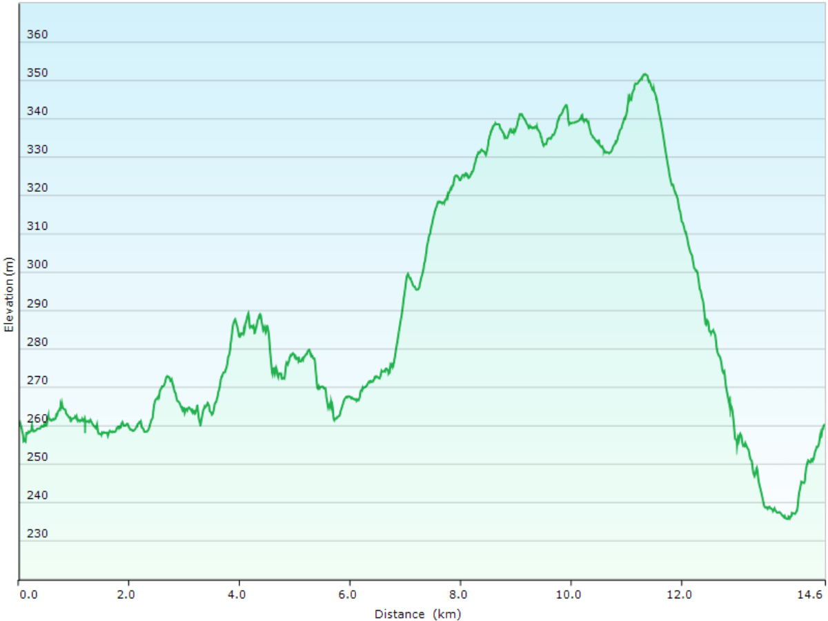 hoehenprofil langlaufen ueber die loipen kaunisharjun latu (teilstueck) & tunturin ympaeri-latu (teilstueck) bei sallatunturi