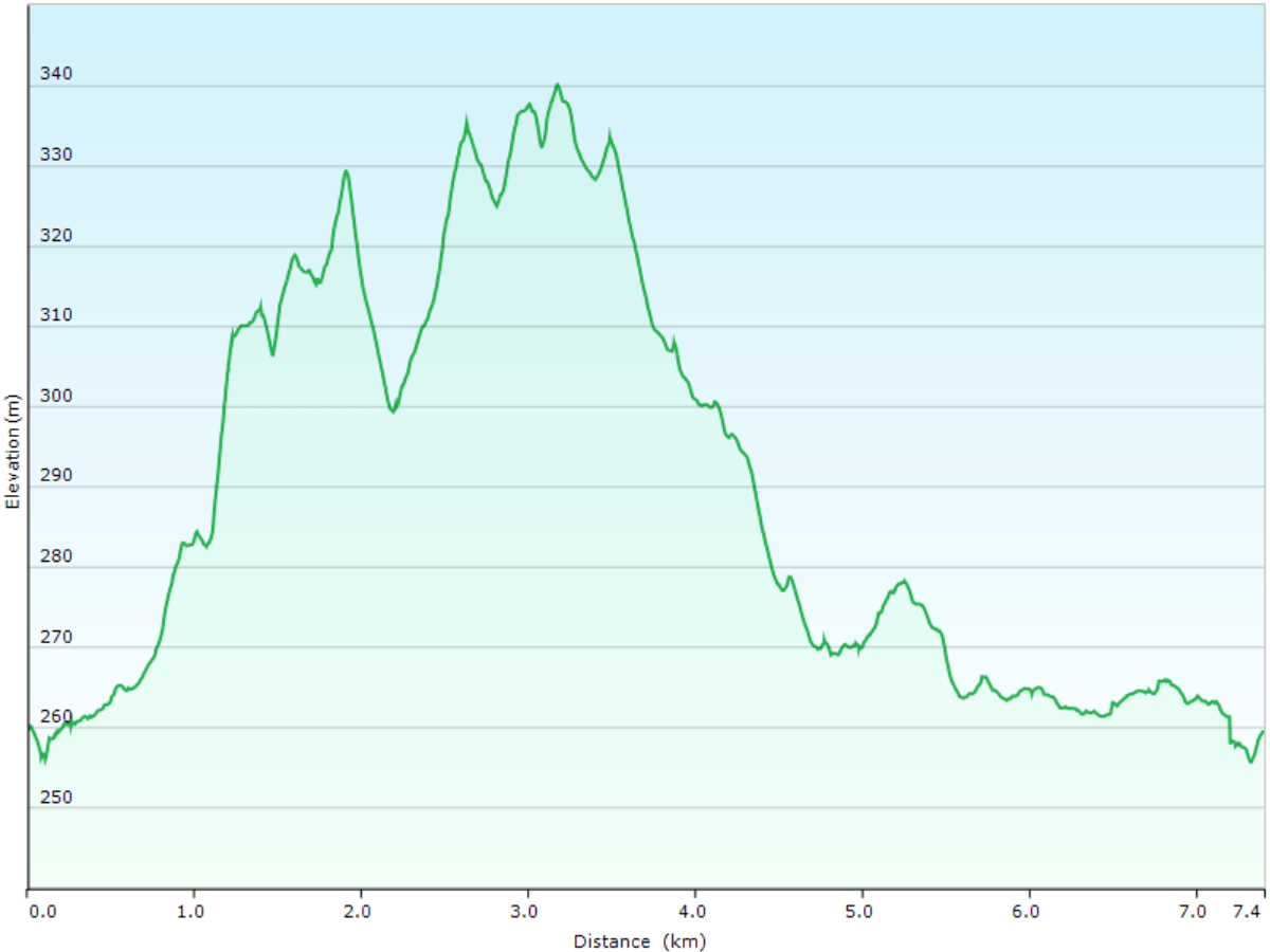 hoehenprofil langlaufen ueber die loipe kaunisharjun latu (teilstueck) bei sallatunturi