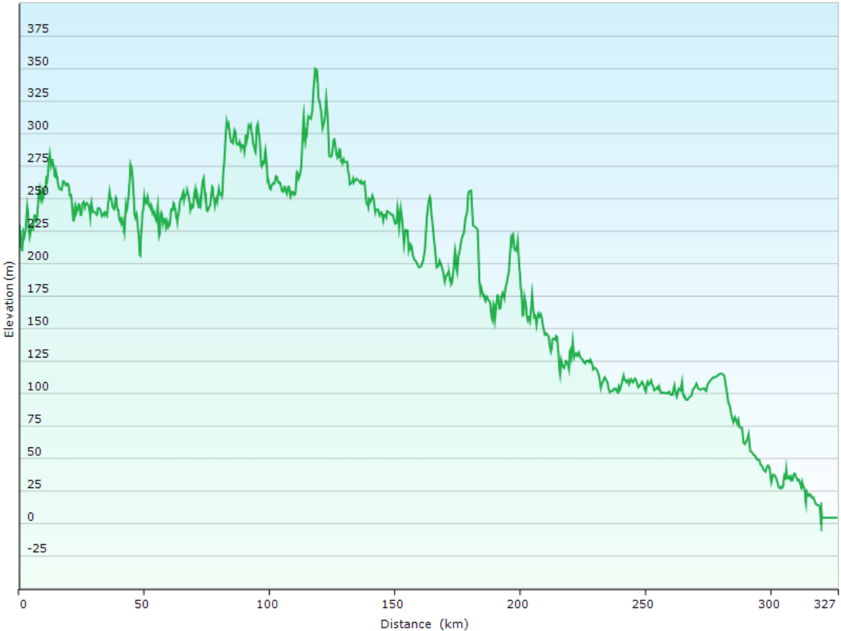 hoehenprofil der fahrt von der unterkunft sallan lomavaeinoe 15 bei salla via s-market in taivalkoski, K-citymarket und neste zu budget car rental in oulu