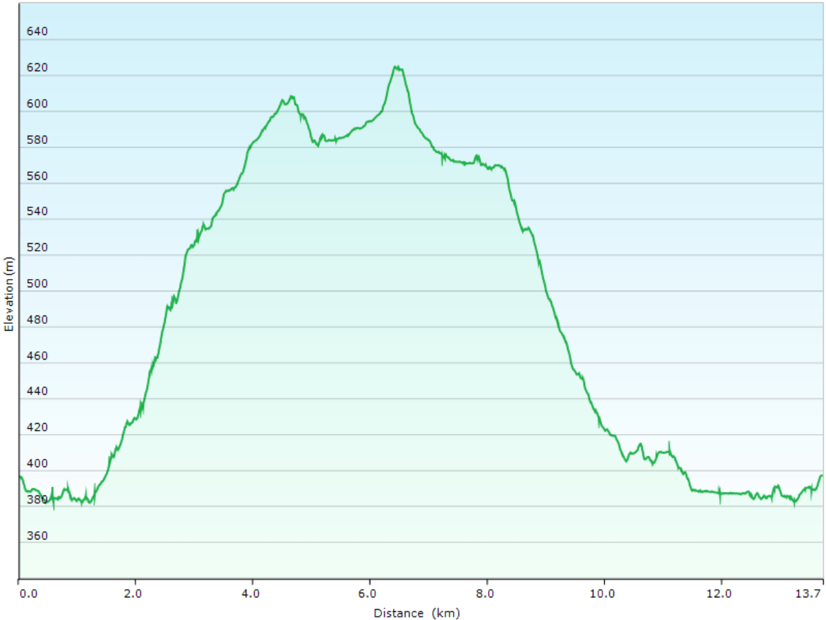 hoehenprofil waldskilaufen von der abisko turiststation richtung karsavaggestugan und zurueck